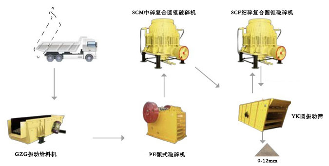 冶金礦山物料破碎篩分生產線工藝流程圖
